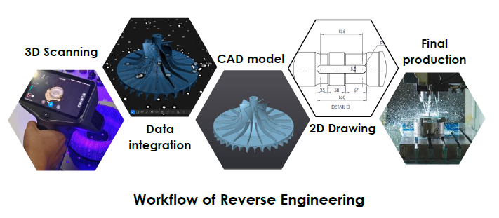 Workflow of Reverse Engineering